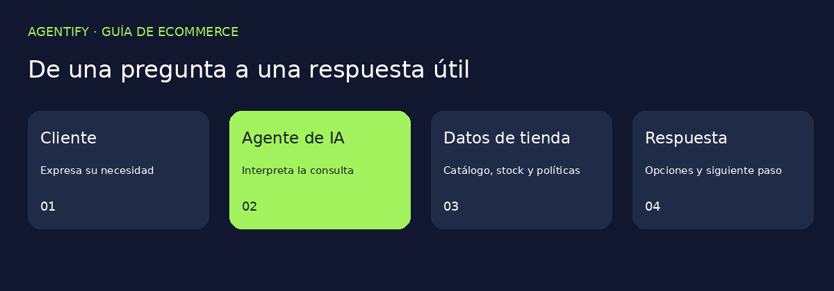 Flujo de un agente conectado al catálogo de una tienda