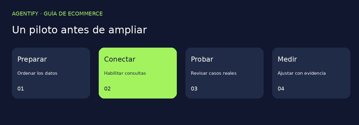 Plan de un piloto: preparar datos, conectar las consultas, probar casos reales y medir resultados